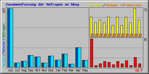 Zusammenfassung der Anfragen an hbay